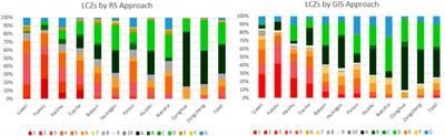 Comparing satellite image and GIS data classified local climate zones to assess urban heat island: A case study of Guangzhou